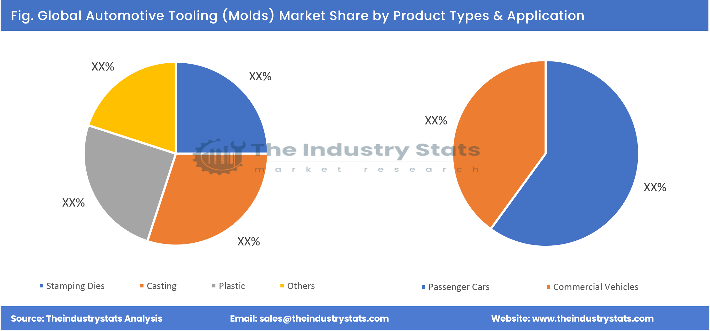 Automotive Tooling (Molds) Share by Product Types & Application